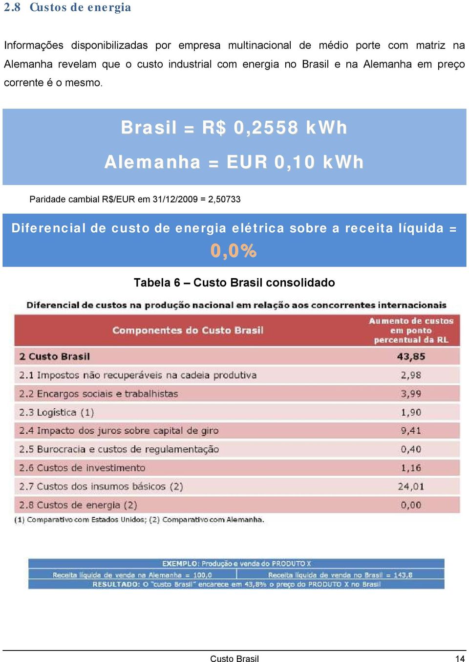 Brasil = R$ 0,2558 kwh Alemanha = EUR 0,10 kwh Paridade cambial R$/EUR em 31/12/2009 = 2,50733 Diferencial