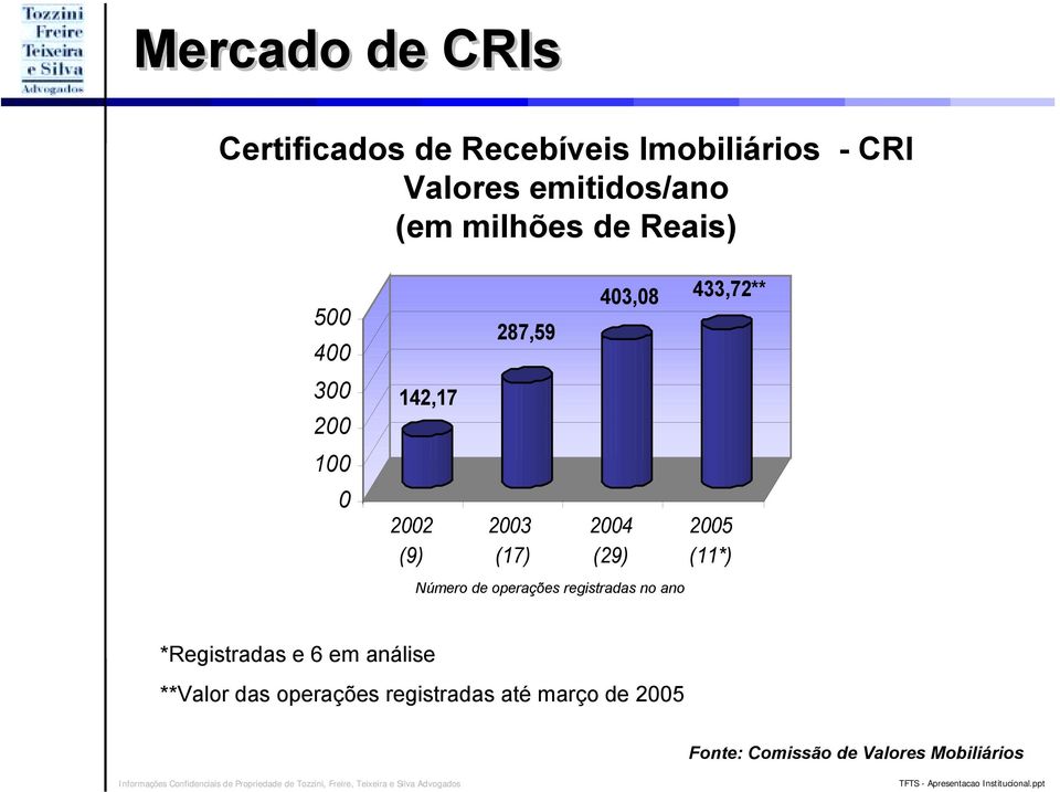 2004 (29) 2005 (11*) Número de operações registradas no ano *Registradas e 6 em análise