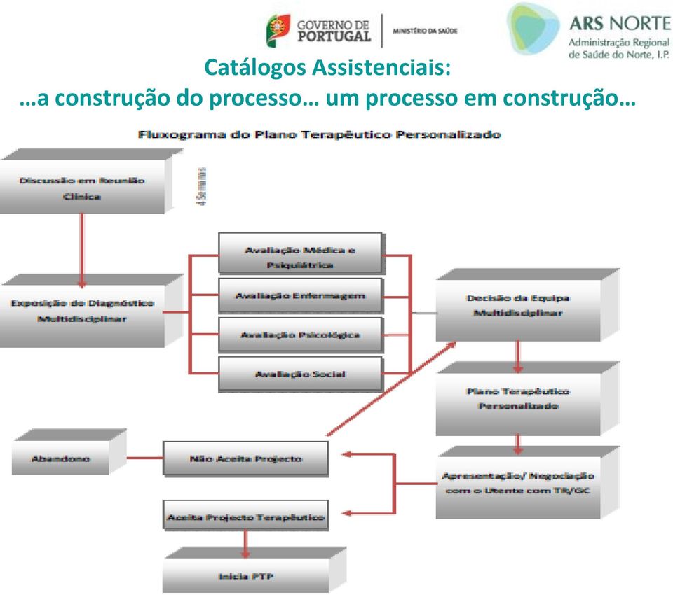 construção do