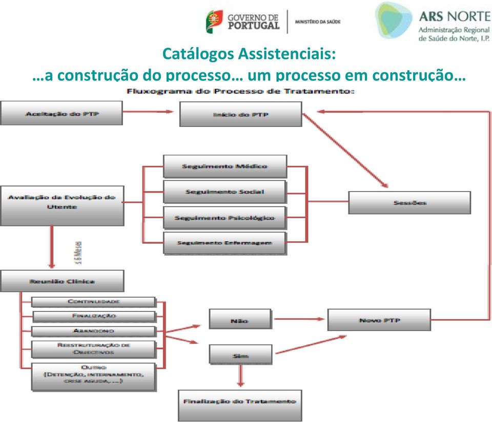 construção do