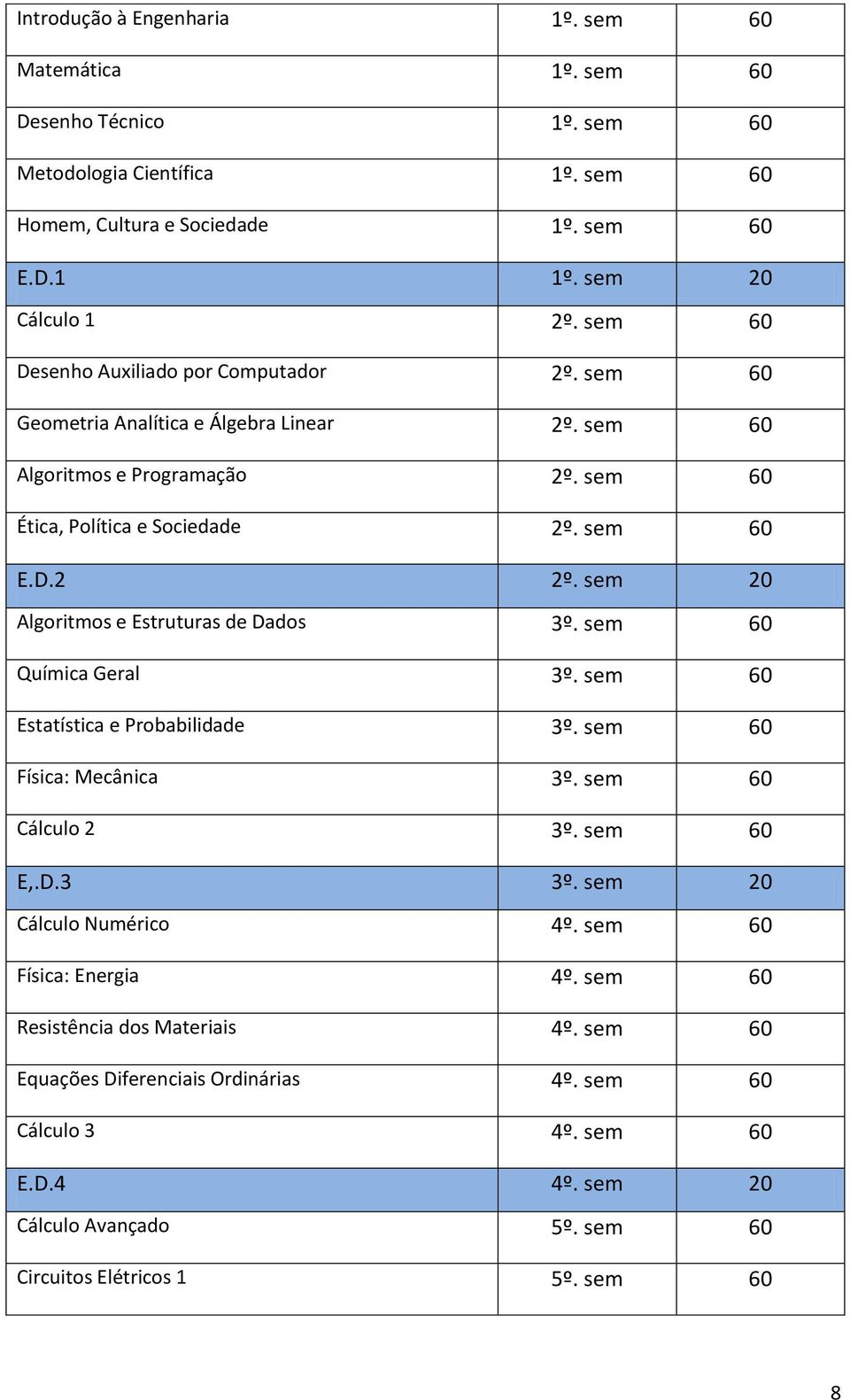 sem 20 Algoritmos e Estruturas de Dados 3º. sem 60 Química Geral 3º. sem 60 Estatística e Probabilidade 3º. sem 60 Física: Mecânica 3º. sem 60 Cálculo 2 3º. sem 60 E,.D.3 3º.