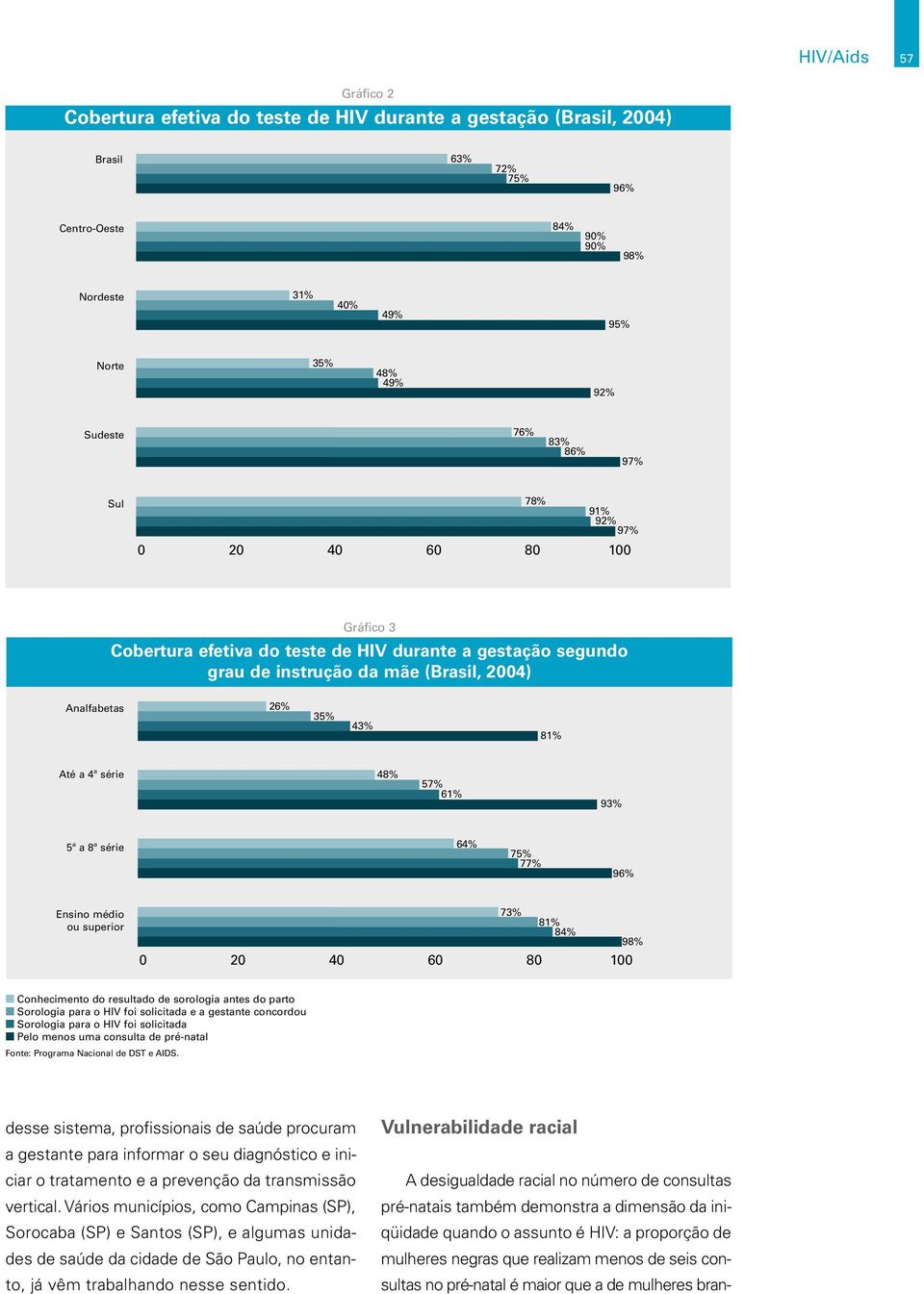 4ª série 48% 57% 61% 93% 5ª a 8ª série 64% 75% 77% 96% Ensino médio ou superior 73% 81%84% 98% 0 20 40 60 80 100 Conhecimento do resultado de sorologia antes do parto Sorologia para o HIV foi