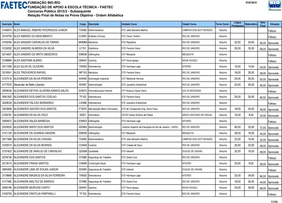 Faltoso 2010755 ALEX RIBEIRO DO NASCIMENTO CON91 Análises Clínicas ETE Oscar Tenório RIO DE JANEIRO Noturno Faltoso 3192059 ALEX SANDER CARVALHO DE FARIAS MRM84 Mecânica ETE República RIO DE JANEIRO