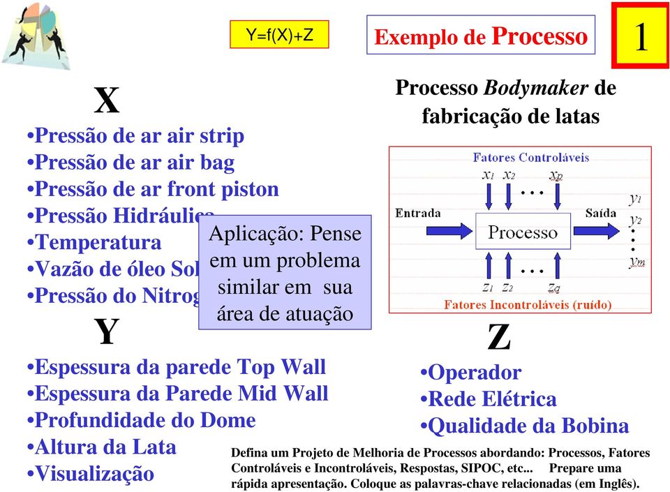 Y=f(X)+Z Exemplo de Processo 1 Processo Bodymaker de fabricação de latas Z Operador Rede Elétrica Qualidade da Bobina Defina um Projeto de Melhoria de Processos