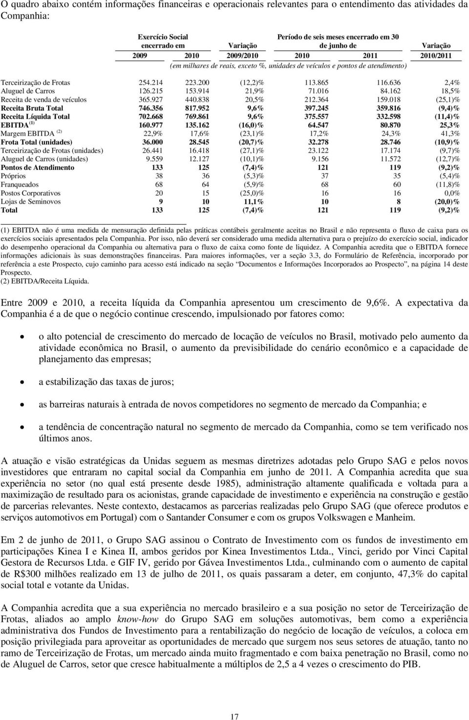 636 2,4% Aluguel de Carros 126.215 153.914 21,9% 71.016 84.162 18,5% Receita de venda de veículos 365.927 440.838 20,5% 212.364 159.018 (25,1)% Receita Bruta Total 746.356 817.952 9,6% 397.245 359.