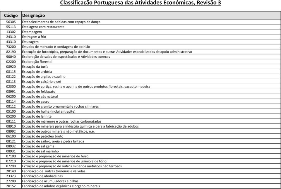 08920 Extração da turfa 08115 Extração de ardósia 08122 Extração de argilas e caulino 08113 Extração de calcário e cré 02300 Extração de cortiça, resina e apanha de outros produtos florestais,