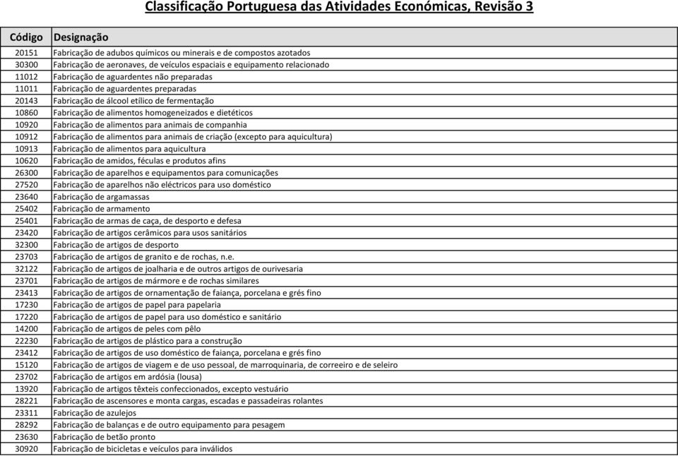 companhia 10912 Fabricação de alimentos para animais de criação (excepto para aquicultura) 10913 Fabricação de alimentos para aquicultura 10620 Fabricação de amidos, féculas e produtos afins 26300