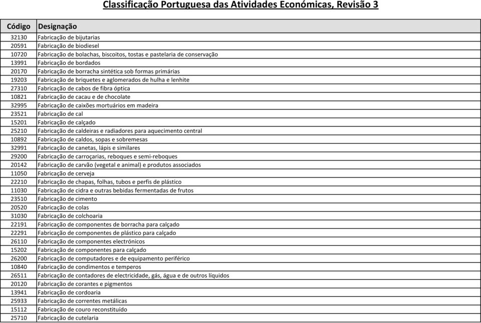 caixões mortuários em madeira 23521 Fabricação de cal 15201 Fabricação de calçado 25210 Fabricação de caldeiras e radiadores para aquecimento central 10892 Fabricação de caldos, sopas e sobremesas