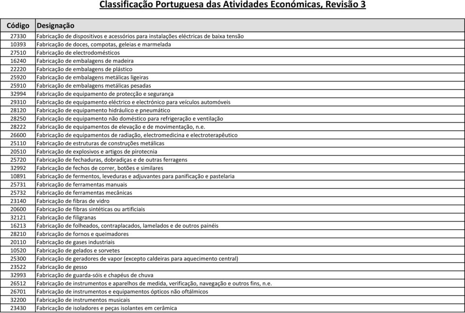 equipamento de protecção e segurança 29310 Fabricação de equipamento eléctrico e electrónico para veículos automóveis 28120 Fabricação de equipamento hidráulico e pneumático 28250 Fabricação de