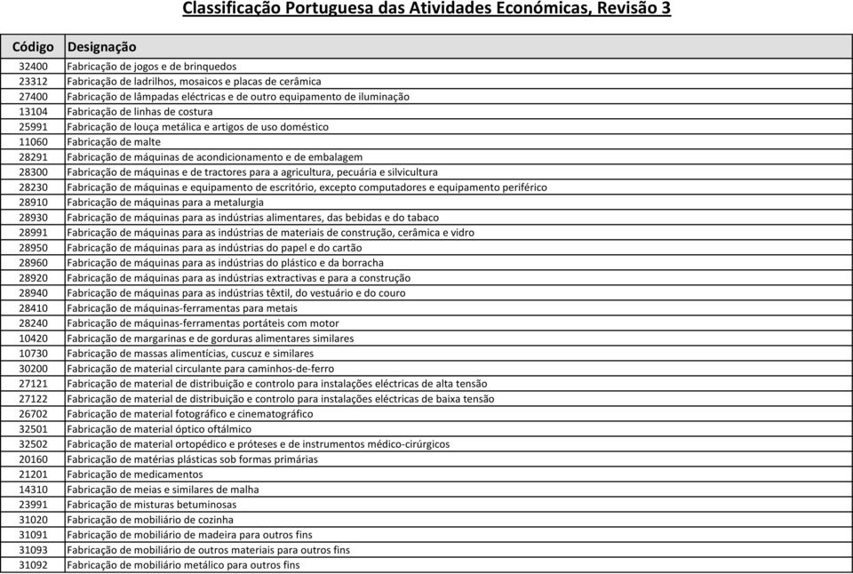 e de tractores para a agricultura, pecuária e silvicultura 28230 Fabricação de máquinas e equipamento de escritório, excepto computadores e equipamento periférico 28910 Fabricação de máquinas para a