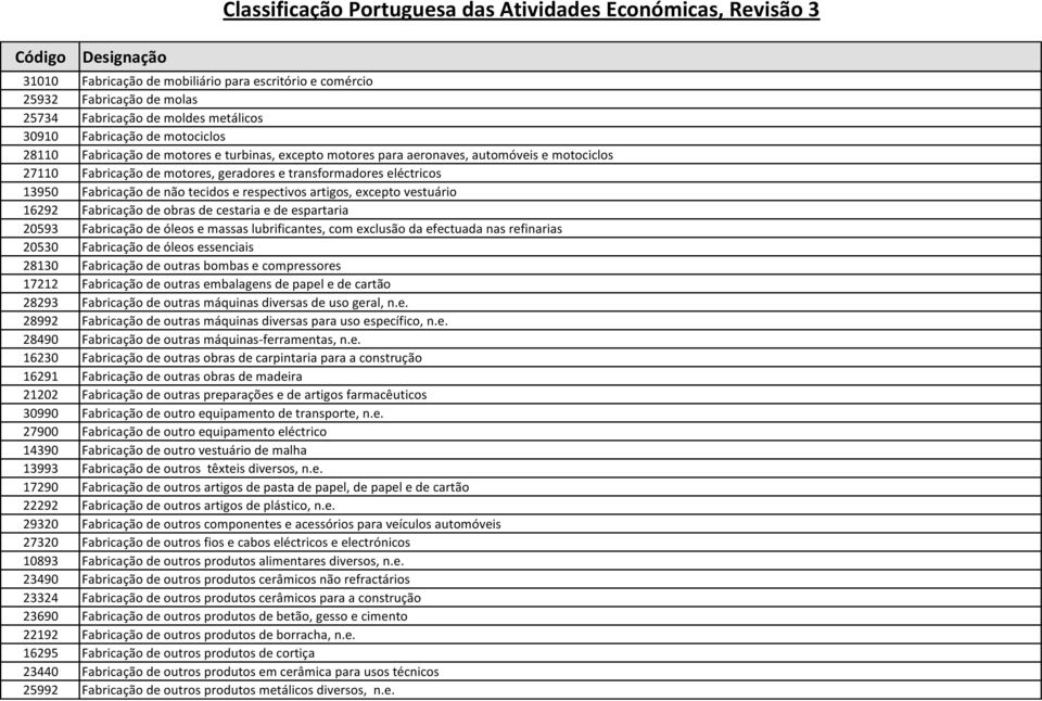 Fabricação de obras de cestaria e de espartaria 20593 Fabricação de óleos e massas lubrificantes, com exclusão da efectuada nas refinarias 20530 Fabricação de óleos essenciais 28130 Fabricação de