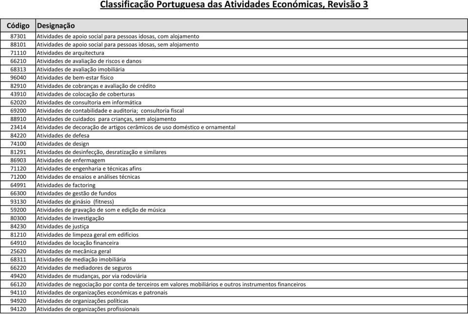 coberturas 62020 Atividades de consultoria em informática 69200 Atividades de contabilidade e auditoria; consultoria fiscal 88910 Atividades de cuidados para crianças, sem alojamento 23414 Atividades