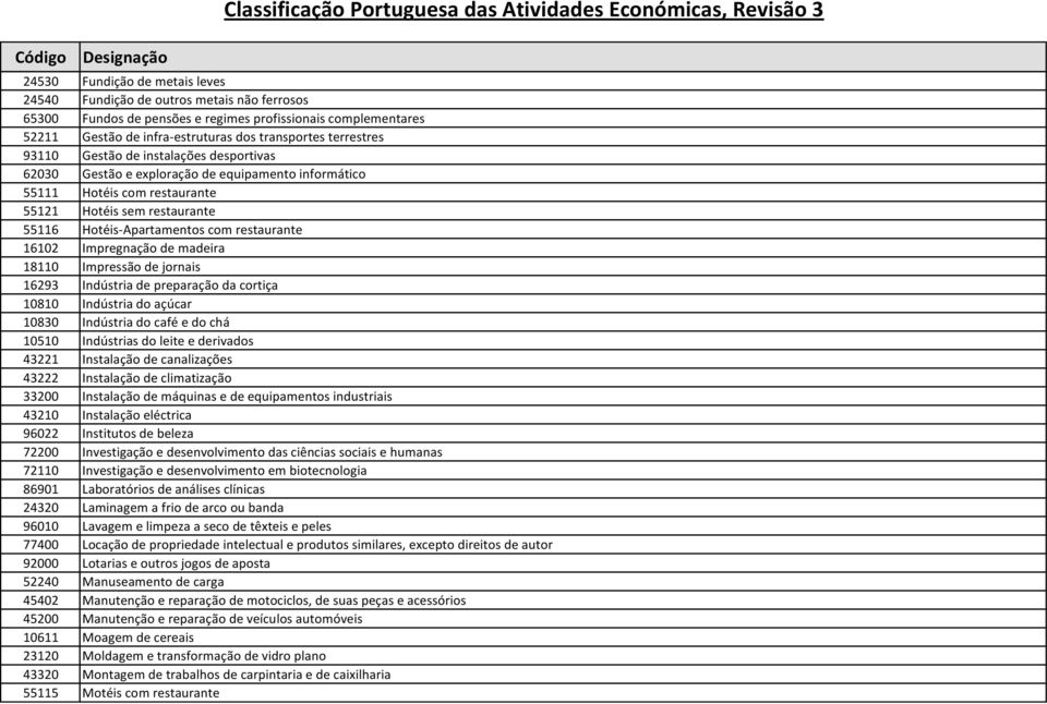 Impregnação de madeira 18110 Impressão de jornais 16293 Indústria de preparação da cortiça 10810 Indústria do açúcar 10830 Indústria do café e do chá 10510 Indústrias do leite e derivados 43221