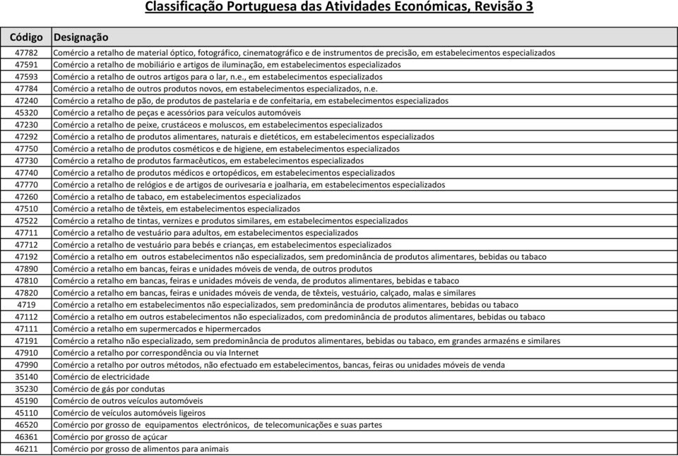 e. 47240 Comércio a retalho de pão, de produtos de pastelaria e de confeitaria, em estabelecimentos especializados 45320 Comércio a retalho de peças e acessórios para veículos automóveis 47230