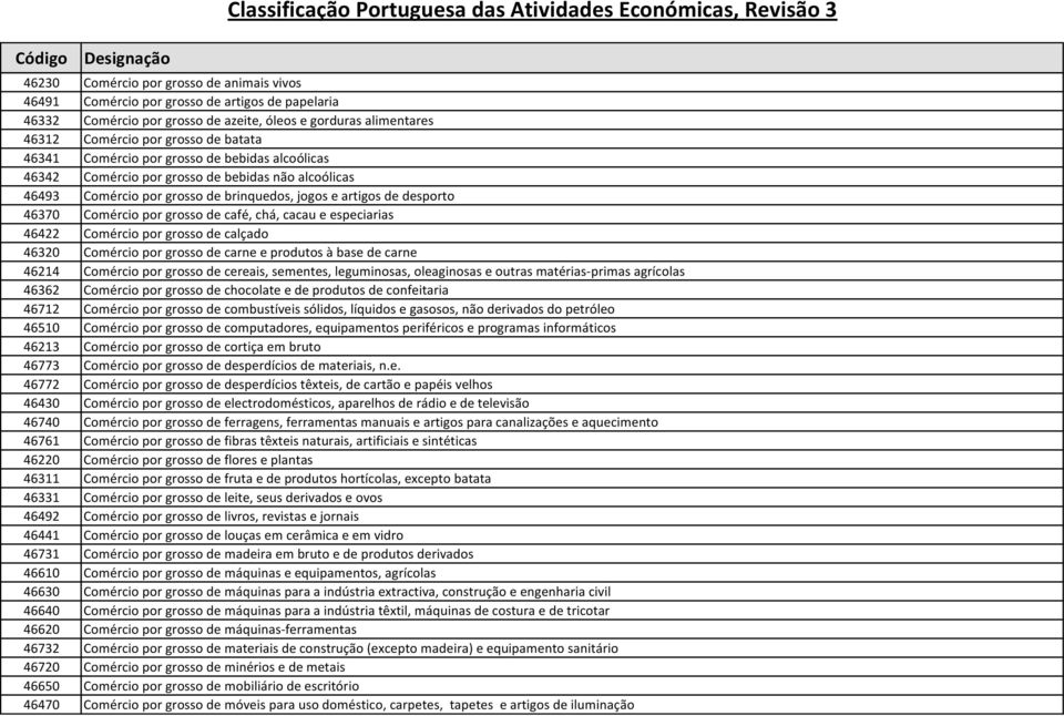 café, chá, cacau e especiarias 46422 Comércio por grosso de calçado 46320 Comércio por grosso de carne e produtos à base de carne 46214 Comércio por grosso de cereais, sementes, leguminosas,