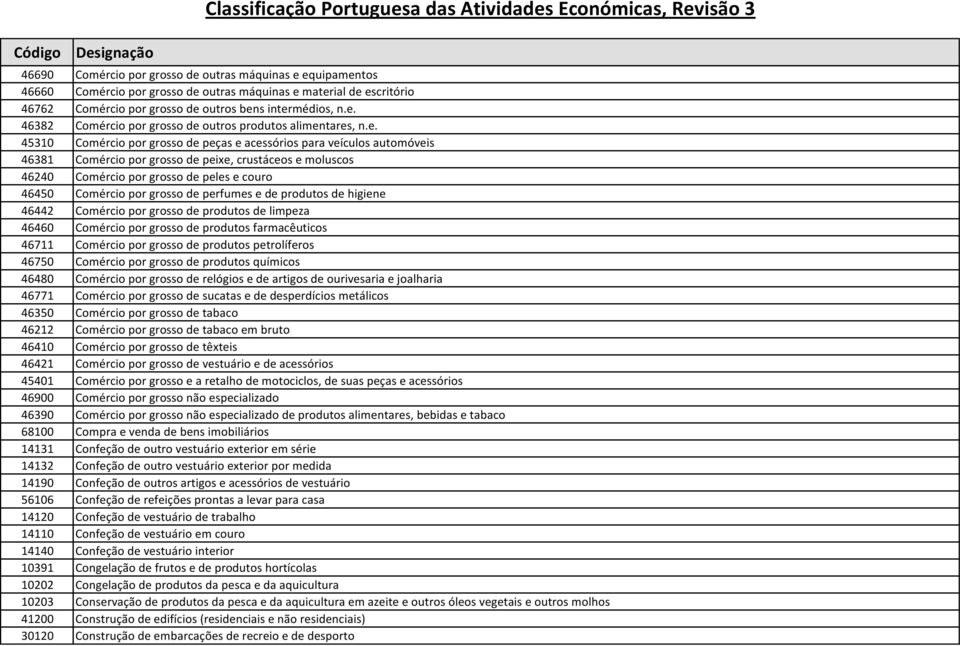 grosso de perfumes e de produtos de higiene 46442 Comércio por grosso de produtos de limpeza 46460 Comércio por grosso de produtos farmacêuticos 46711 Comércio por grosso de produtos petrolíferos