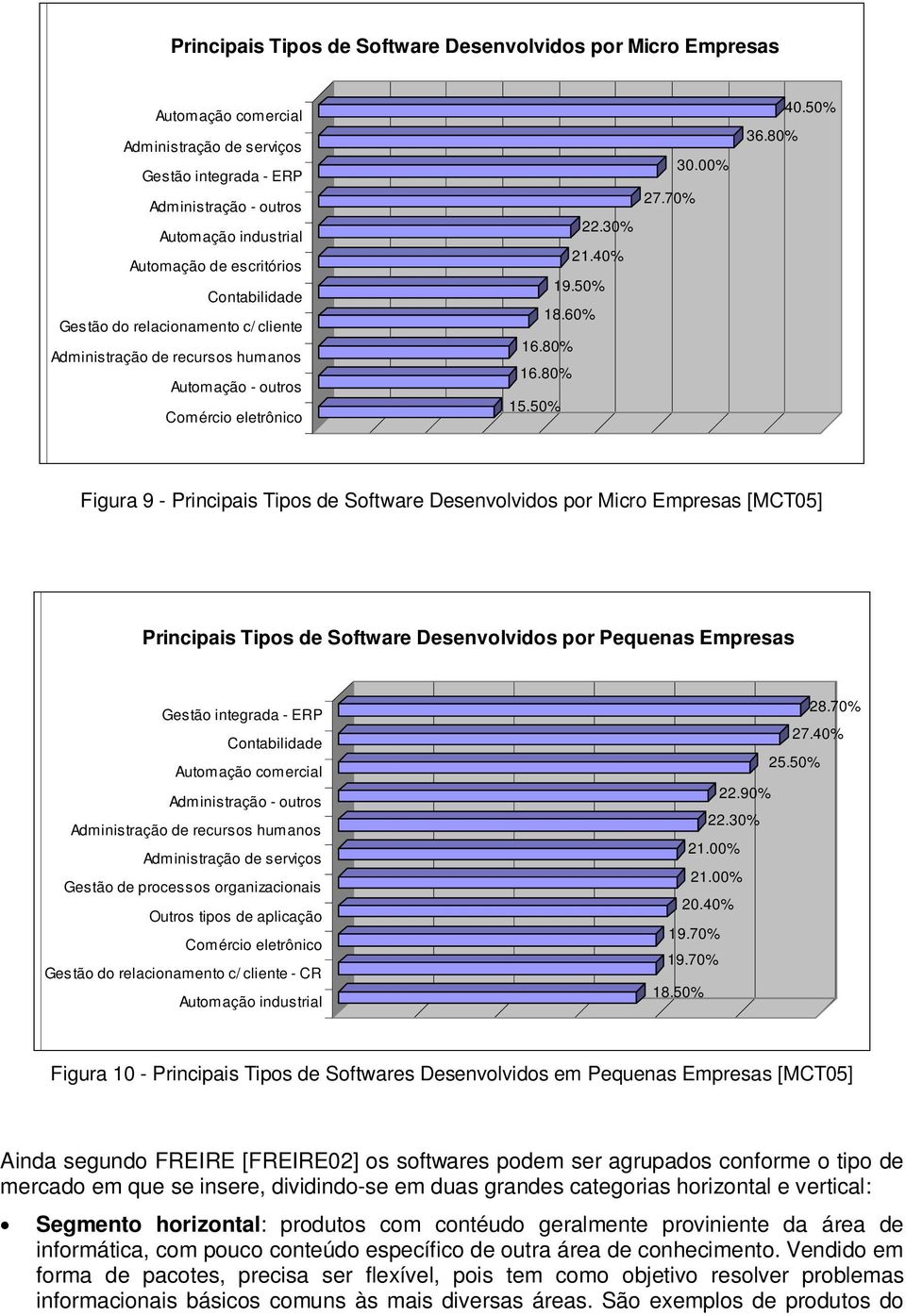 50% Figura 9 - Principais Tipos de Software Desenvolvidos por Micro Empresas [MCT05] Principais Tipos de Software Desenvolvidos por Pequenas Empresas Gestão integrada - ERP Contabilidade Automação