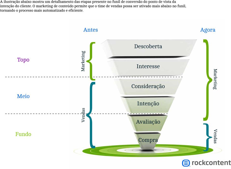 O marketing de conteúdo permite que o time de vendas possa ser ativado mais abaixo no funil,