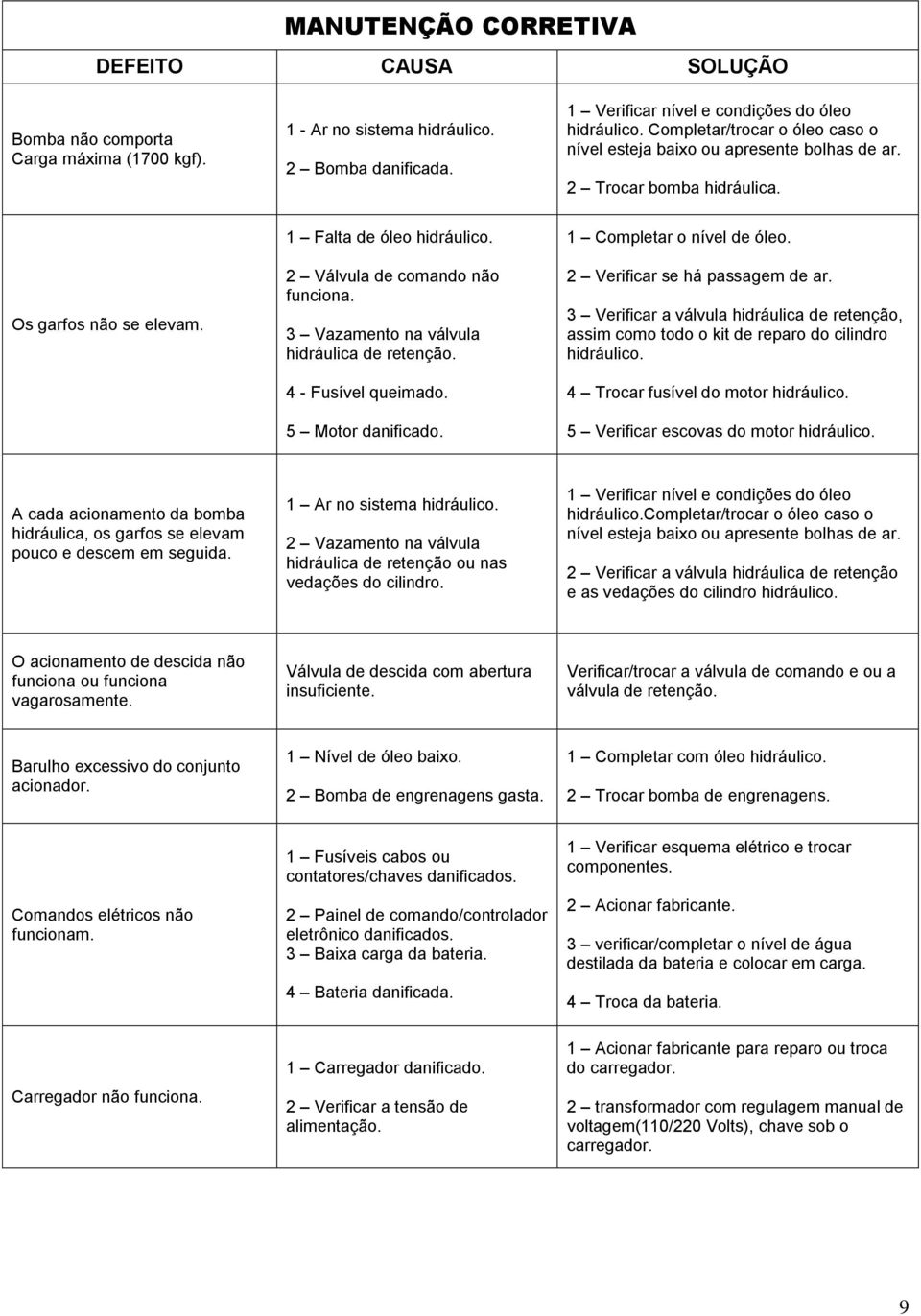 3 Vazamento na válvula hidráulica de retenção. 4 - Fusível queimado. 5 Motor danificado. 1 Completar o nível de óleo. 2 Verificar se há passagem de ar.