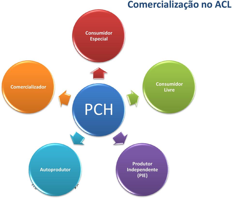 Comercializador Consumidor