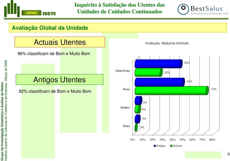 Unidade 96% classificam de Bom e