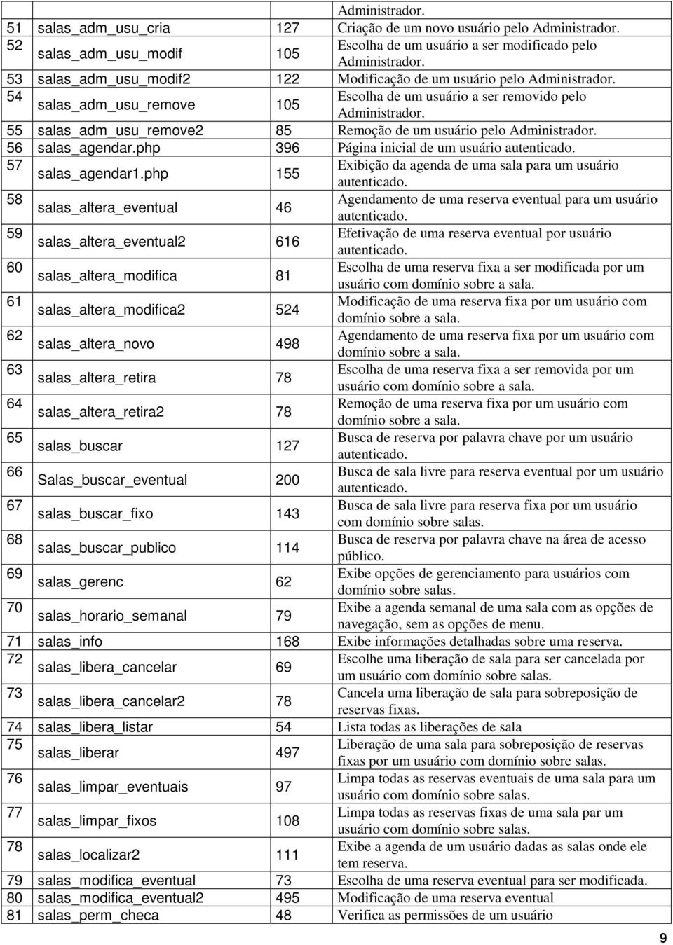 55 salas_adm_usu_remove2 85 Remoção de um usuário pelo Administrador. 56 salas_agendar.php 396 Página inicial de um usuário autenticado. 57 salas_agendar1.