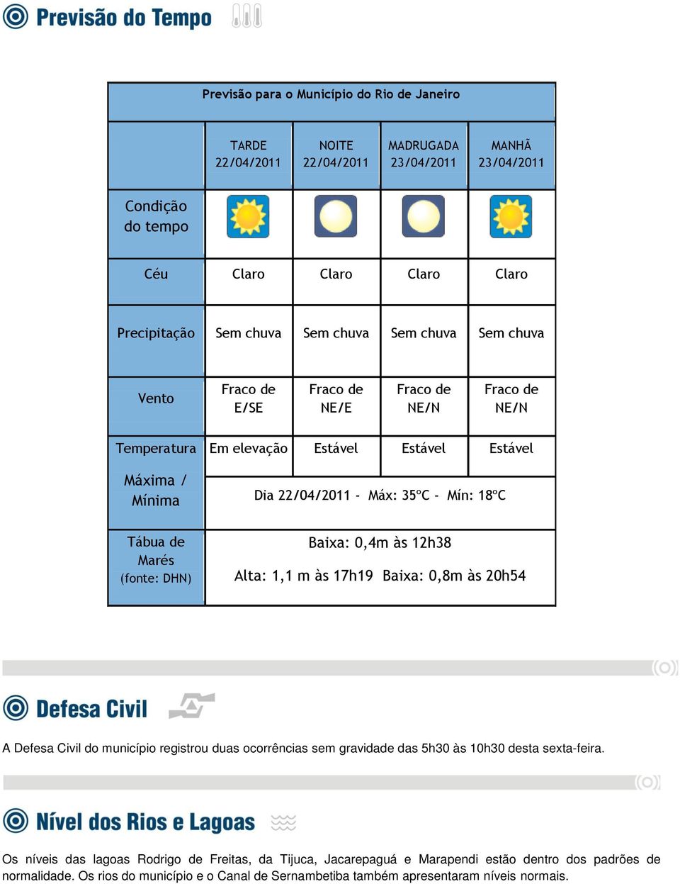 Tábua de Marés (fonte: DHN) Baixa: 0,4m às 12h38 Alta: 1,1 m às 17h19 Baixa: 0,8m às 20h54 A Defesa Civil do município registrou duas ocorrências sem gravidade das 5h30 às 10h30 desta