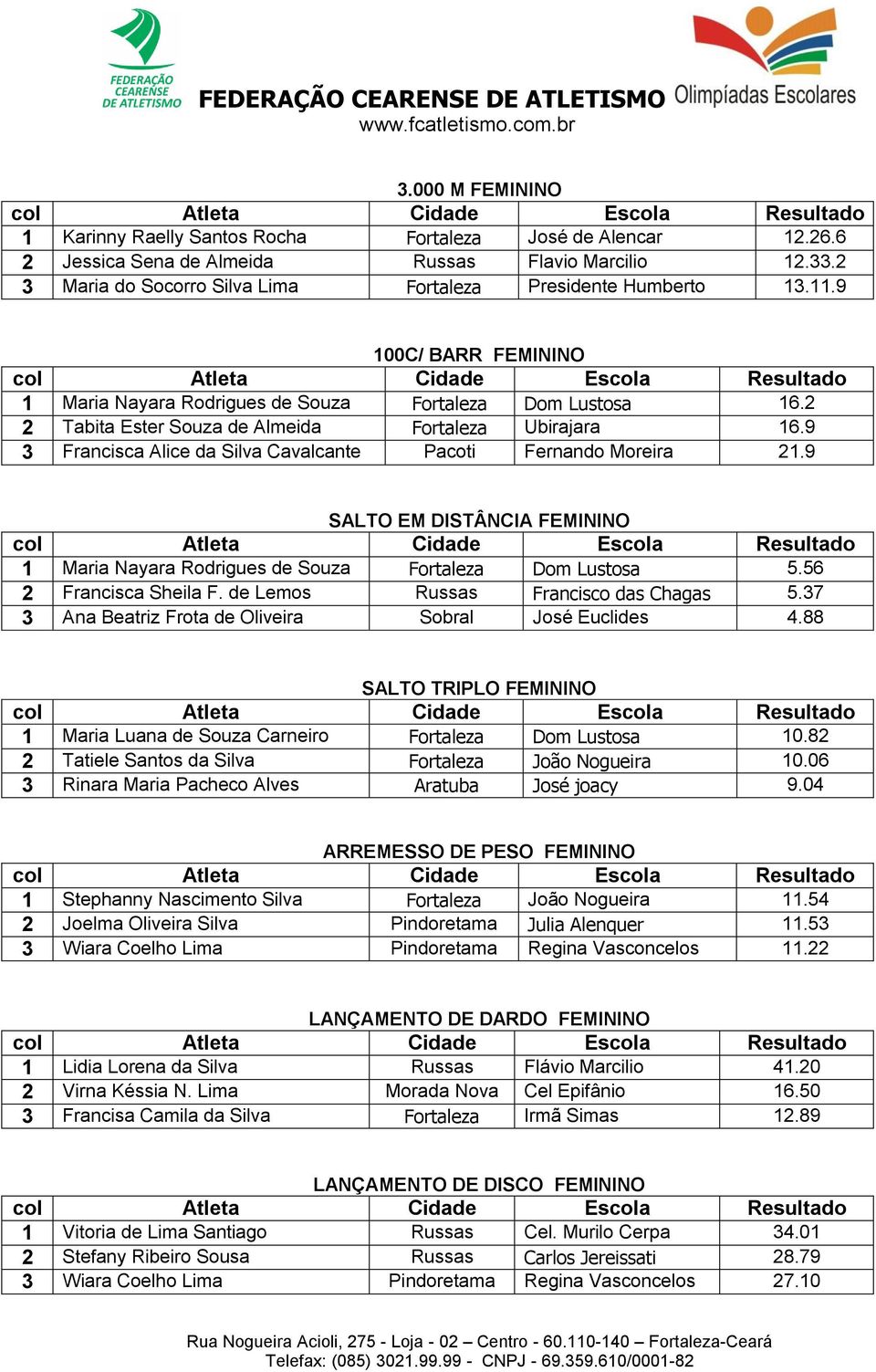 2 2 Tabita Ester Souza de Almeida Fortaleza Ubirajara 16.9 3 Francisca Alice da Silva Cavalcante Pacoti Fernando Moreira 21.