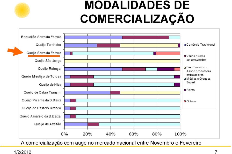 comercialização com auge no