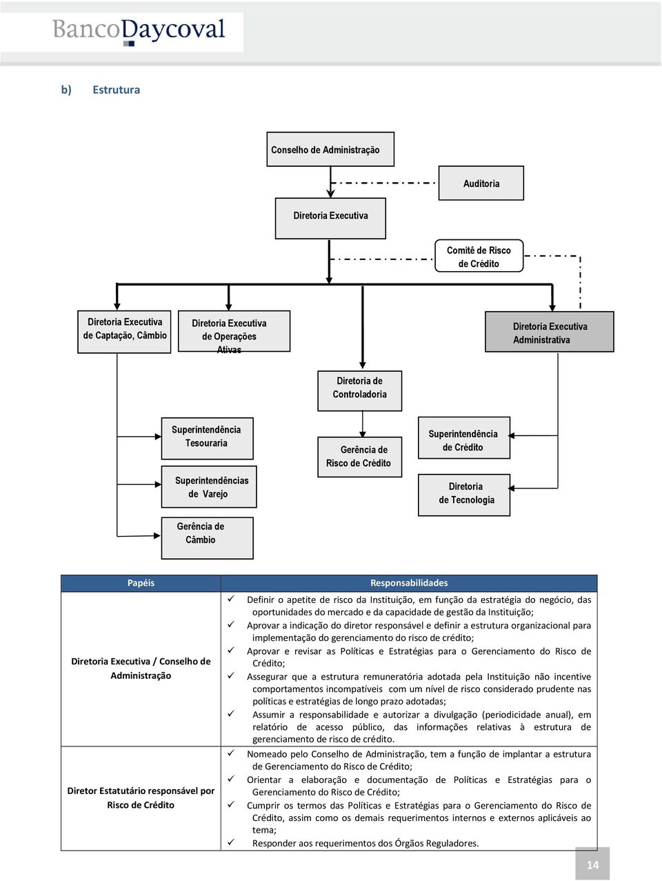 Papéis Diretoria Executiva / Conselho de Administração Diretor Estatutário responsável por Risco de Crédito Responsabilidades Definir o apetite de risco da Instituição, em função da estratégia do