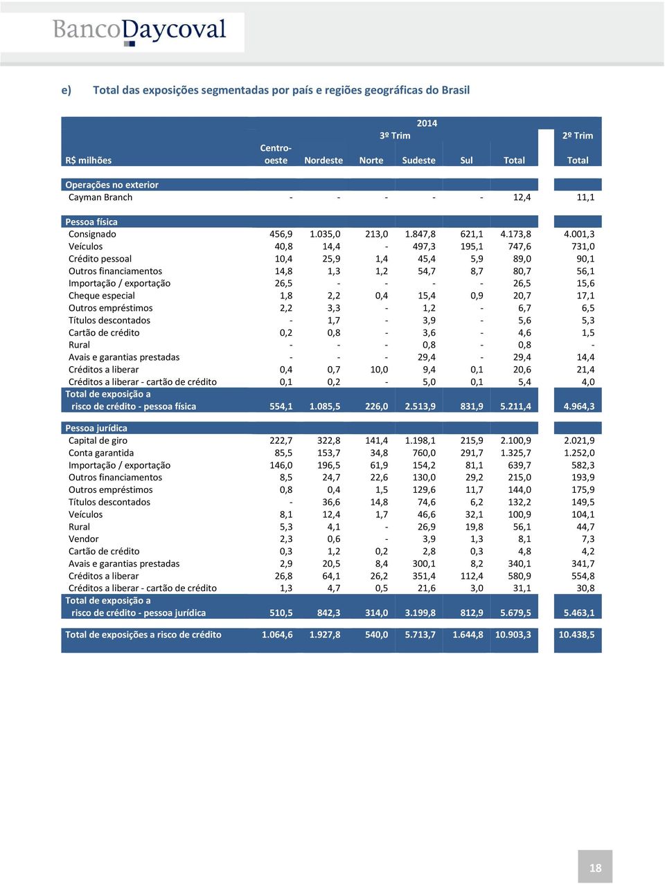 001,3 Veículos 40,8 14,4-497,3 195,1 747,6 731,0 Crédito pessoal 10,4 25,9 1,4 45,4 5,9 89,0 90,1 Outros financiamentos 14,8 1,3 1,2 54,7 8,7 80,7 56,1 Importação / exportação 26,5 - - - - 26,5 15,6