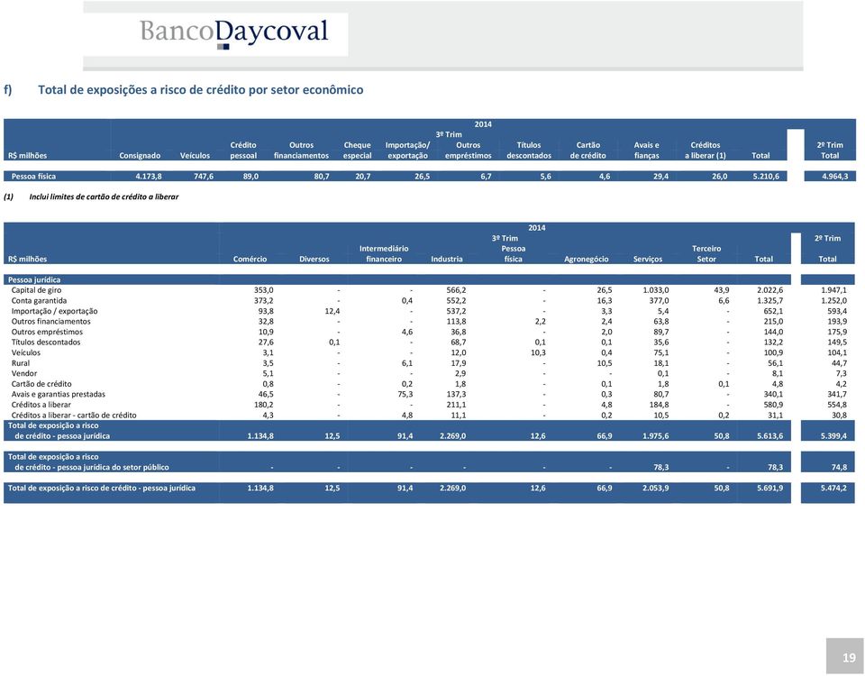 964,3 (1) Inclui limites de cartão de crédito a liberar 2014 3º Trim 2º Trim Intermediário Pessoa Terceiro R$ milhões Comércio Diversos financeiro Industria física Agronegócio Serviços Setor Total