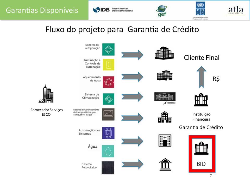 refrigeração Cliente Final R$ Fornecedor Serviços ESCO