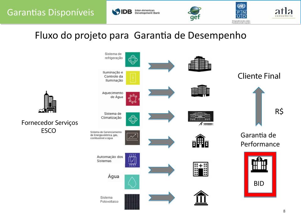 Desempenho Sistema de refrigeração Cliente Final Fornecedor