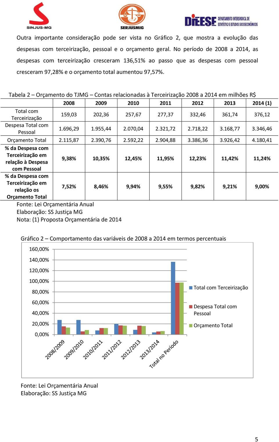 Tabela 2 Orçamento do TJMG Contas relacionadas à Terceirização 2008 a 2014 em milhões R$ 2008 2009 2010 2011 2012 2013 2014 (1) Total com Terceirização 159,03 202,36 257,67 277,37 332,46 361,74