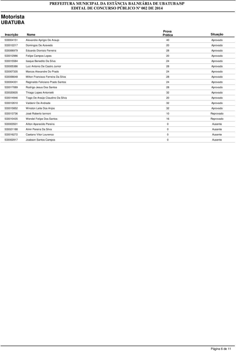 Milton Francisco Ferreira Da Silva 28 Aprovado 533004331 Reginaldo Feliciano Prado Santos 24 Aprovado 533017089 Rodrigo Jesus Dos Santos 28 Aprovado 533020835 Thiago Lopes Antonietti 32 Aprovado