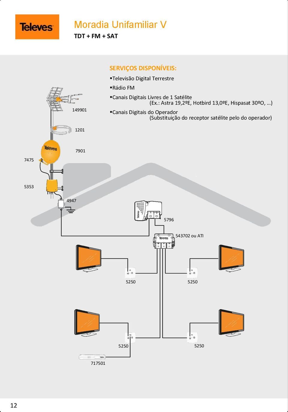 : Astra 19,2ºE, Hotbird 13,0ºE, Hispasat 30ºO, ) Canais Digitais do Operador