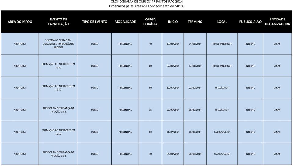 INTERNO ANAC AUDITORIA AUDITOR EM SEGURANÇA DA AVIAÇÃO CIVIL CURSO PRESENCIAL 35 02/06/2014 06/06/2014 BRASÍLIA/DF INTERNO ANAC AUDITORIA FORMAÇÃO DE AUDITORES EM SGSO CURSO