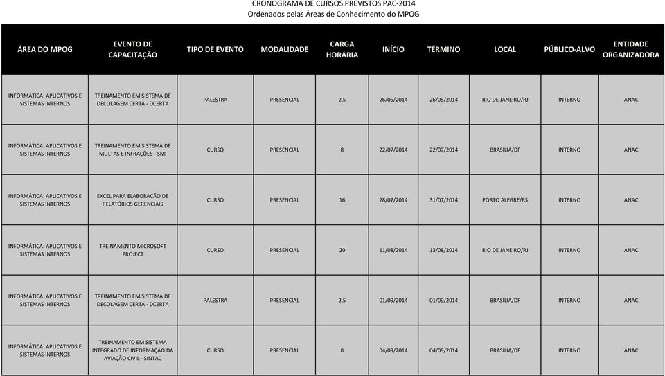 ANAC TREINAMENTO MICROSOFT PROJECT CURSO PRESENCIAL 20 11/08/2014 13/08/2014 RIO DE JANEIRO/RJ INTERNO ANAC TREINAMENTO EM SISTEMA DE DECOLAGEM CERTA - DCERTA PALESTRA PRESENCIAL