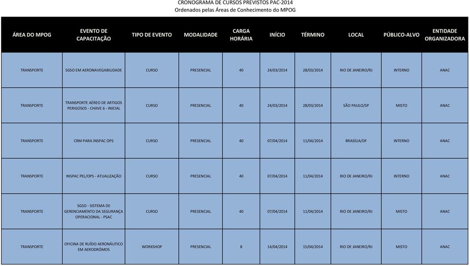 - ATUALIZAÇÃO CURSO PRESENCIAL 40 07/04/2014 11/04/2014 RIO DE JANEIRO/RJ INTERNO ANAC SGSO - SISTEMA DE GERENCIAMENTO DA SEGURANÇA OPERACIONAL - PSAC CURSO