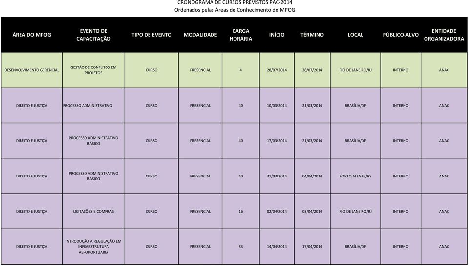 INTERNO ANAC PROCESSO ADMINISTRATIVO BÁSICO CURSO PRESENCIAL 40 31/03/2014 04/04/2014 PORTO ALEGRE/RS INTERNO ANAC LICITAÇÕES E COMPRAS CURSO PRESENCIAL 16