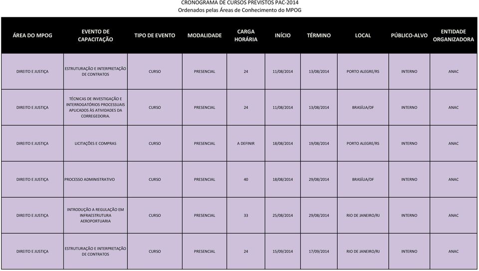 CURSO PRESENCIAL 24 11/08/2014 13/08/2014 BRASÍLIA/DF INTERNO ANAC LICITAÇÕES E COMPRAS CURSO PRESENCIAL A DEFINIR 18/08/2014 19/08/2014 PORTO ALEGRE/RS INTERNO ANAC PROCESSO