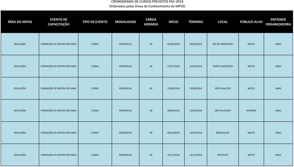 MISTO ANAC EDUCAÇÃO FORMAÇÃO DE INSTRUTOR ANAC CURSO PRESENCIAL 40 08/09/2014 12/09/2014 SÃO PAULO/SP INTERNO ANAC EDUCAÇÃO FORMAÇÃO DE INSTRUTOR ANAC