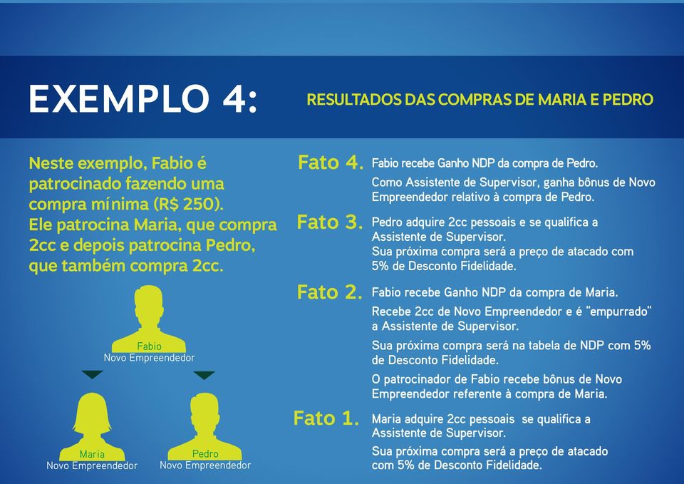 Fabio recebe Ganho NDP da compra de Pedro. Como Assistente de Supervisor, ganha bônus de Novo Empreendedor relativo à compra de Pedro.