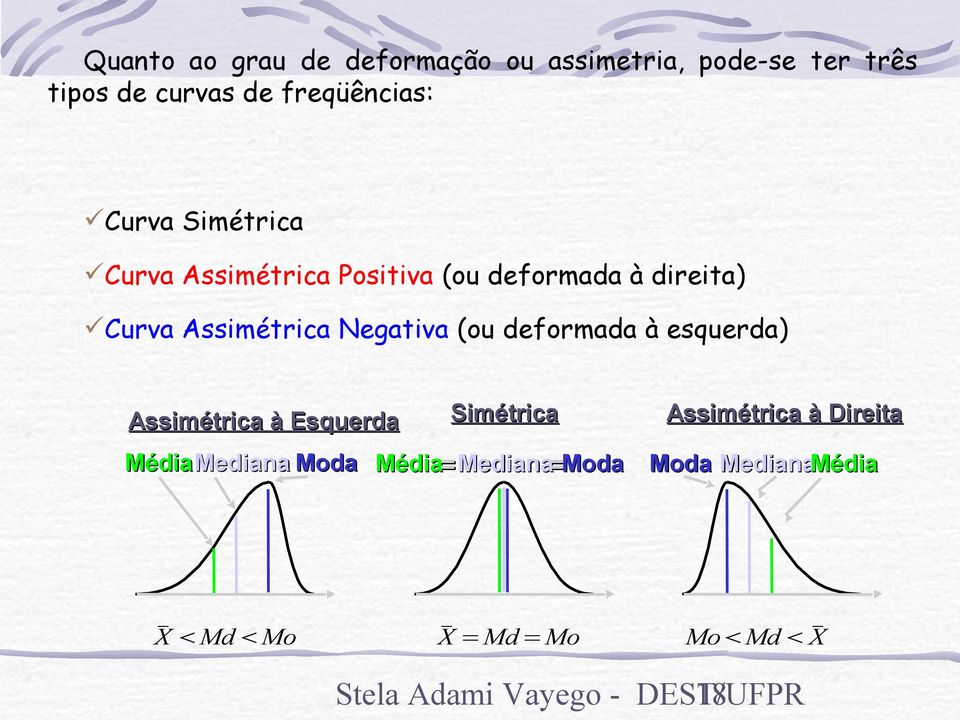 (ou deformada à esquerda) Assimétrica à Esquerda Média Mediana Moda Simétrica Média= Mediana=