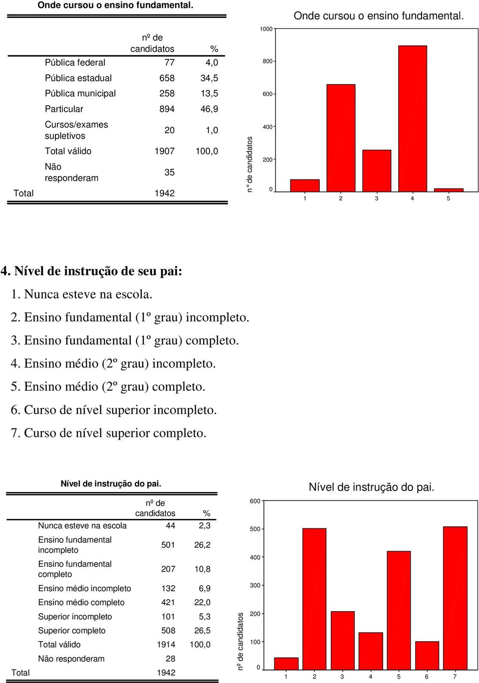 3 4 5 4. Nível de instrução de seu pai: 1. Nunca esteve na escola. 2. Ensino fundamental (1º grau) incompleto. 3. Ensino fundamental (1º grau) completo. 4. Ensino médio (2º grau) incompleto. 5. Ensino médio (2º grau) completo.