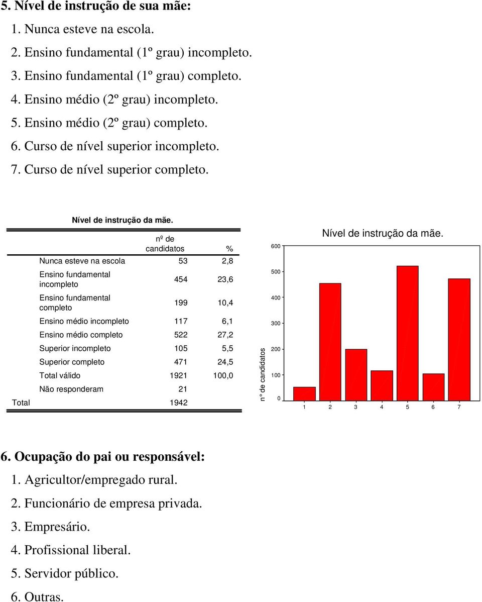 Nunca esteve na escola candidatos 53 2,8 6 Nível de instrução da mãe.