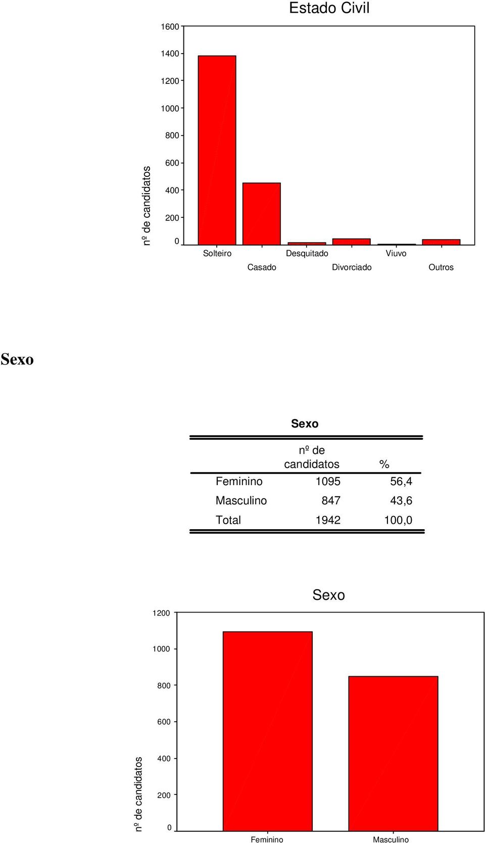 Sexo Sexo Feminino Masculino candidatos 195 56,4