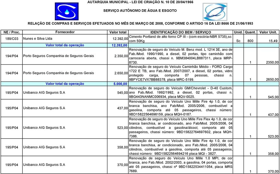 Fornecedor Valor total IDENTIFICAÇÃO DO BEM / SERVIÇO Unid. Quant. Valor Unit. 189/C03 Nunes e Silva Ltda Cimento Portland de alto forno CP III - (com escória-nbr 5735),sc 12.