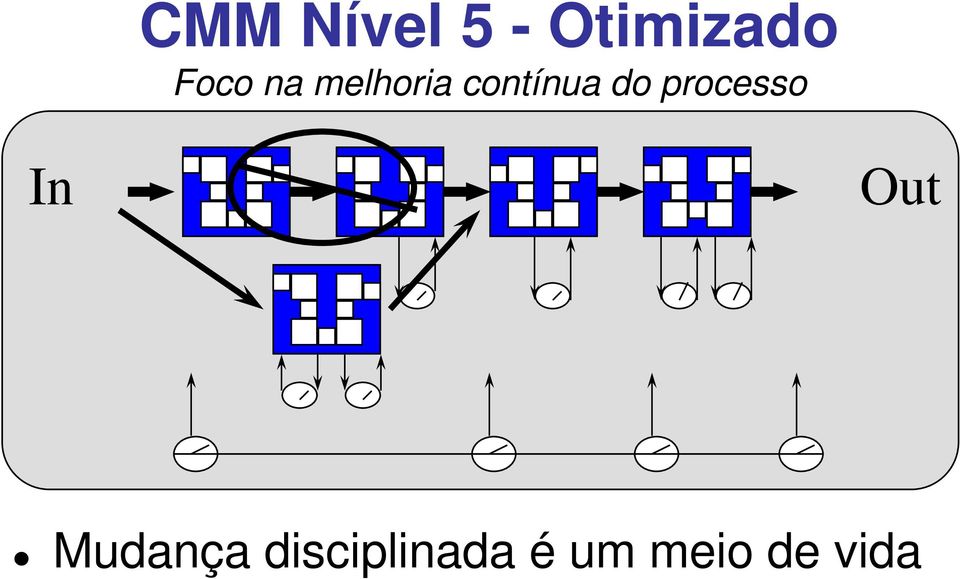 do processo In Out Mudança